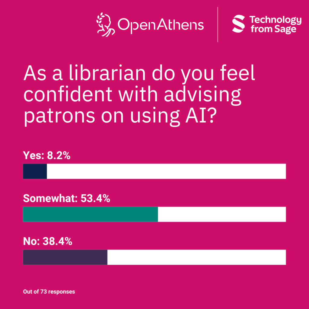 A bar chart with the heading "1. As a librarian do you feel confident with advising patrons on using AI?". Yes is 8.2%, somewhat is 53.4% and no is 38.4%. 