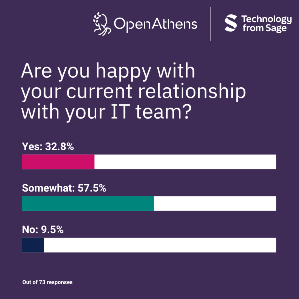 Bar chart with the question "Are you happy with your current relationship with your IT team?" Results: yes is 32.8%, somewhat is 57.5% and no is 9.5%