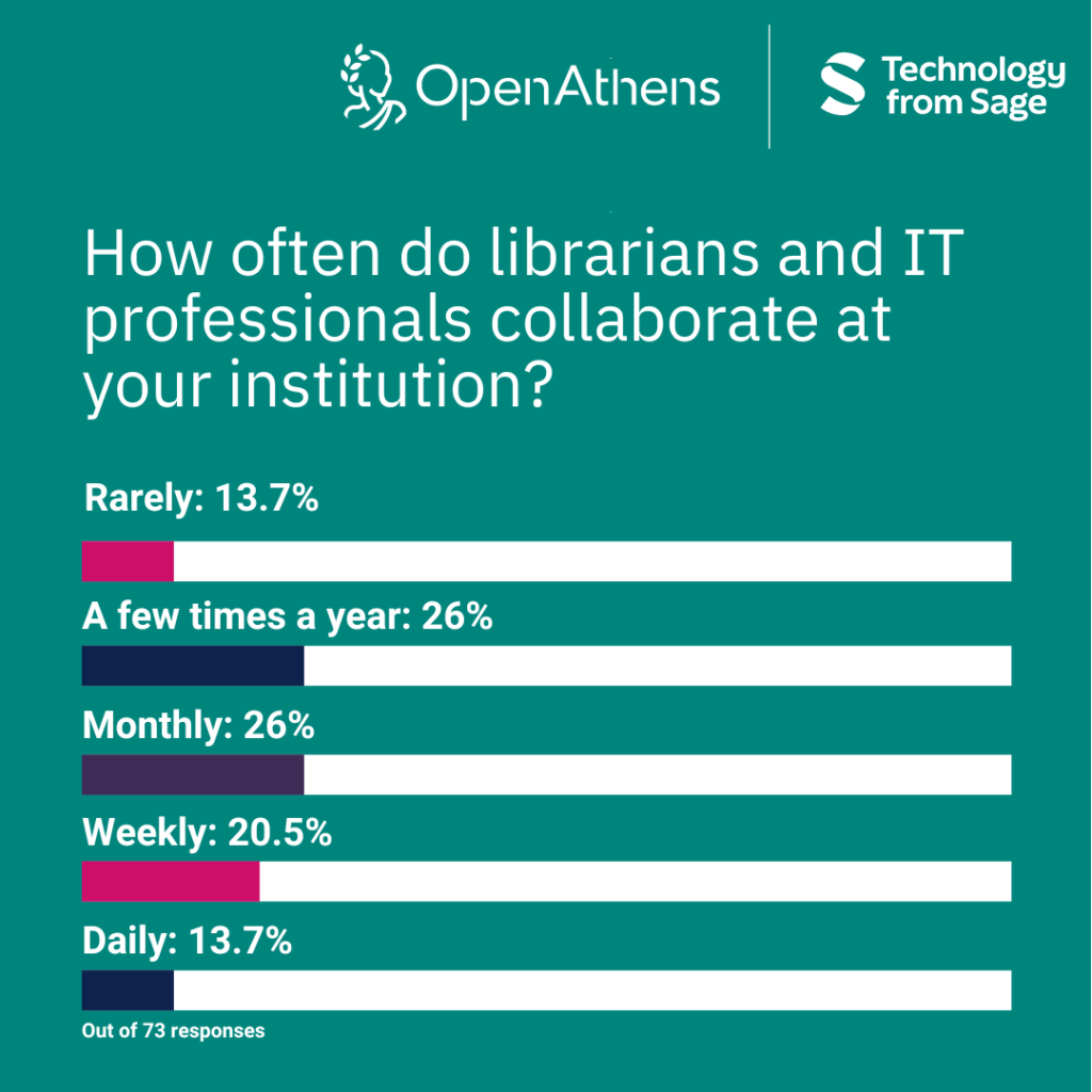 Bar chart with the question How often do librarians and IT professionals collaborate at your institution?" Results: rarely is 13.7%, a few times a year is 26%, monthly is 26%, weekly is 20.5% and daily is 13.7%. 