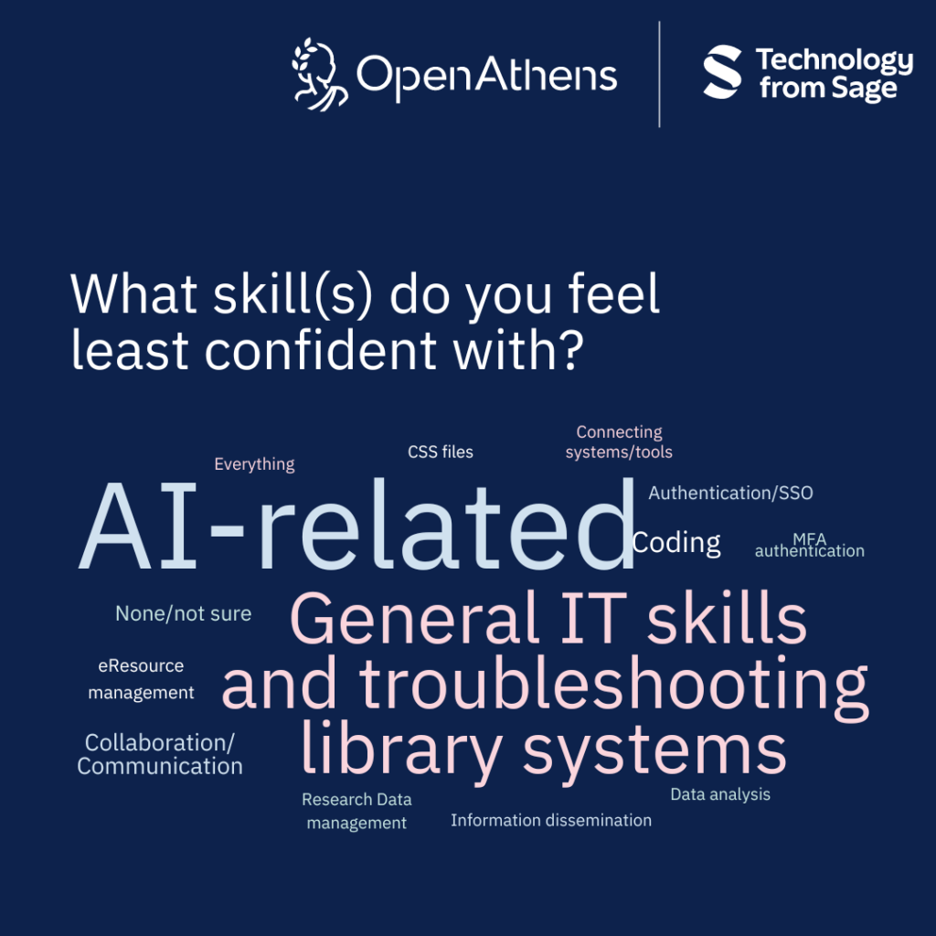 Word cloud answering the question "What skills do you feel least confident with?" Most common responses are AI-related, general IT skills and trouble shooting library systems. 