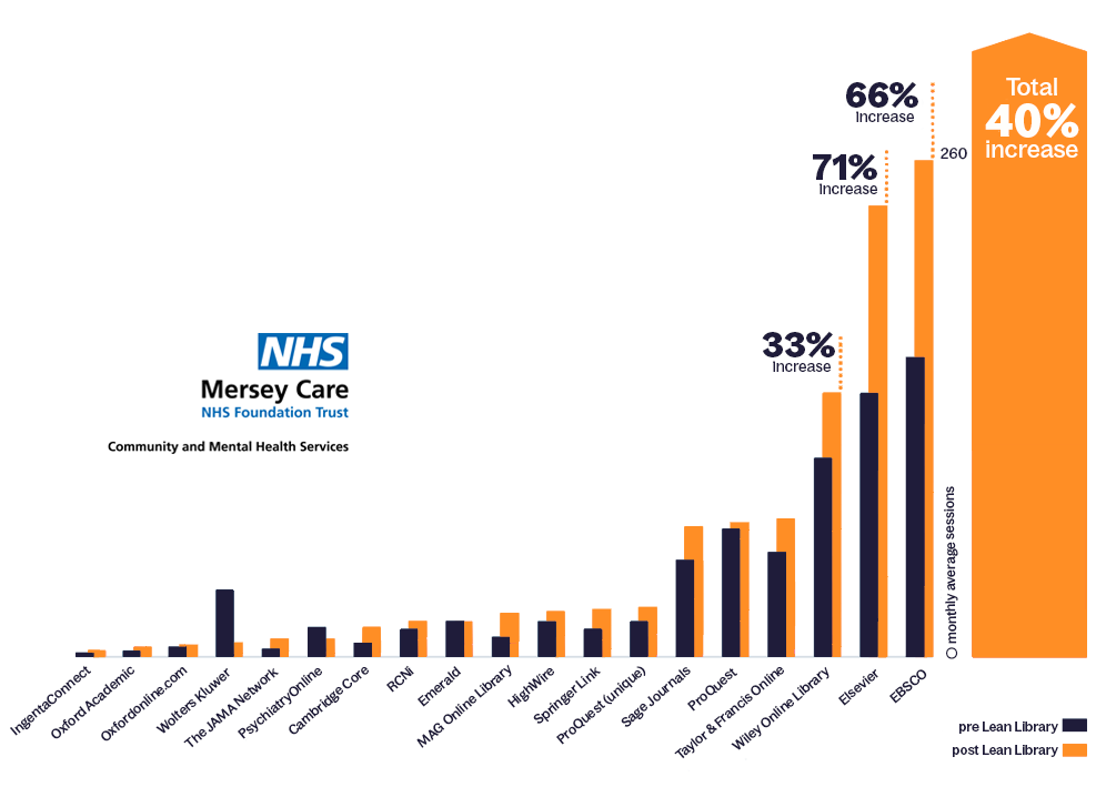 Chart showing increase in journal usage with Lean Library