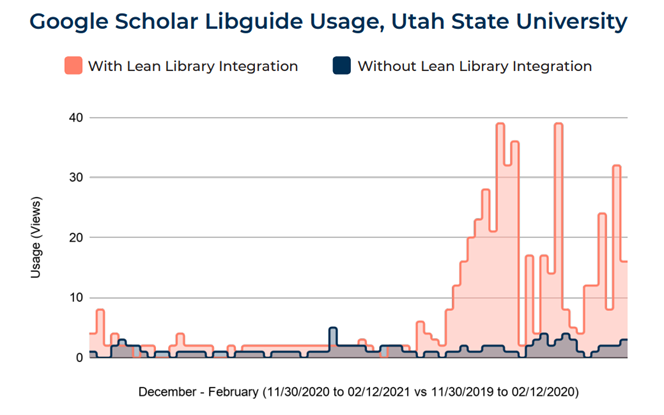 The graph shows Utah State University's LibGuides usage before and after Lean Library