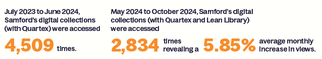 Stats to show how Samford's digital collections (with Quartex) were accessed and an increase with Lean Library