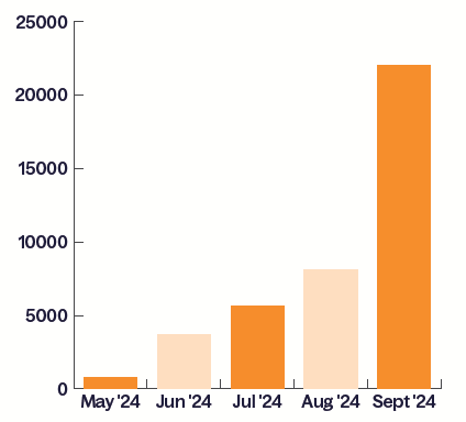 Usage of features that lead students to library-owned resources May 2024 to September 2024 with Lean Library and Quartex