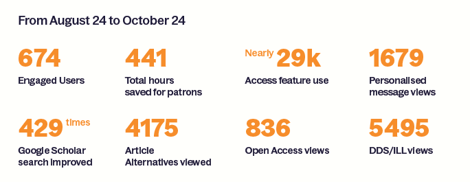 Stats to show the impact Lean Library has had on students at Samford e.g. 441 hours saved in total and 29k access feature use