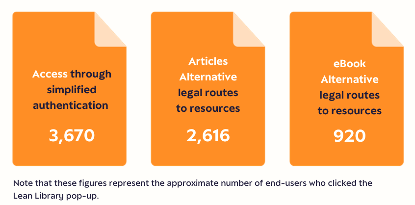 Icons illustrate how University of Hertfordshire library has connected students to resources via access, articles alternatives and eBook alternatives. 