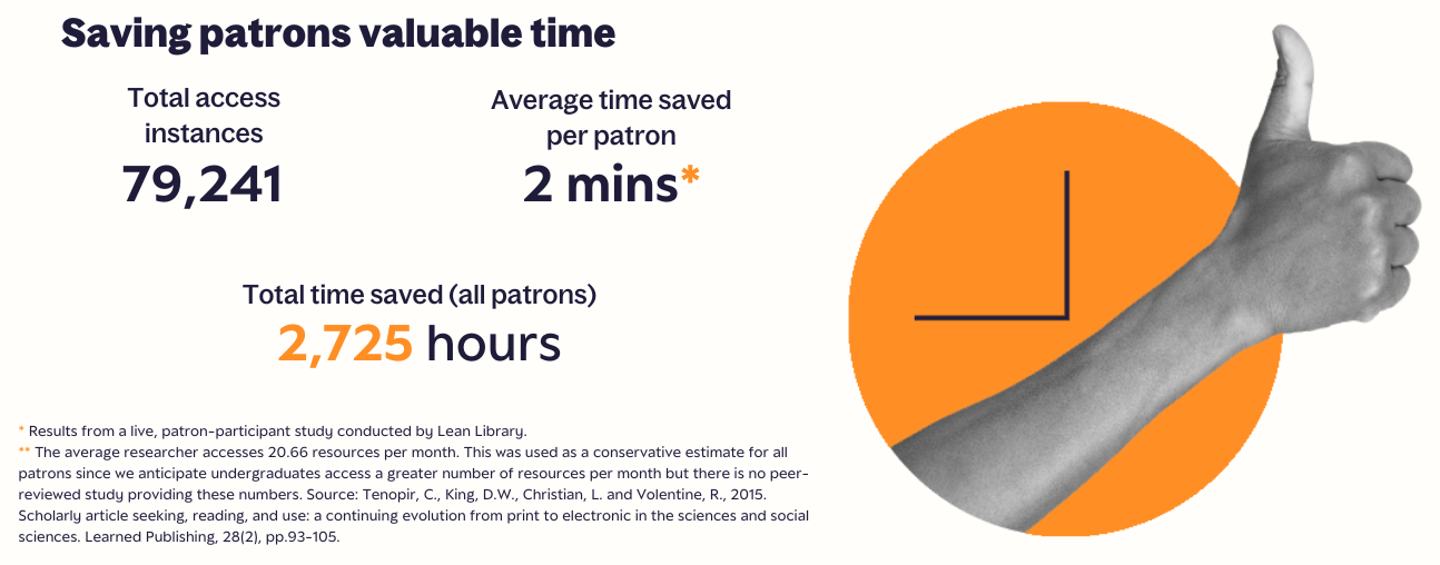 Text reads "Saving patrons valuable time, total access instances 79,241, average time saved per patron 2 mins, total time saved (all patrons) 2,725 hours. Illustration shows a clock and a person giving a thumbs up