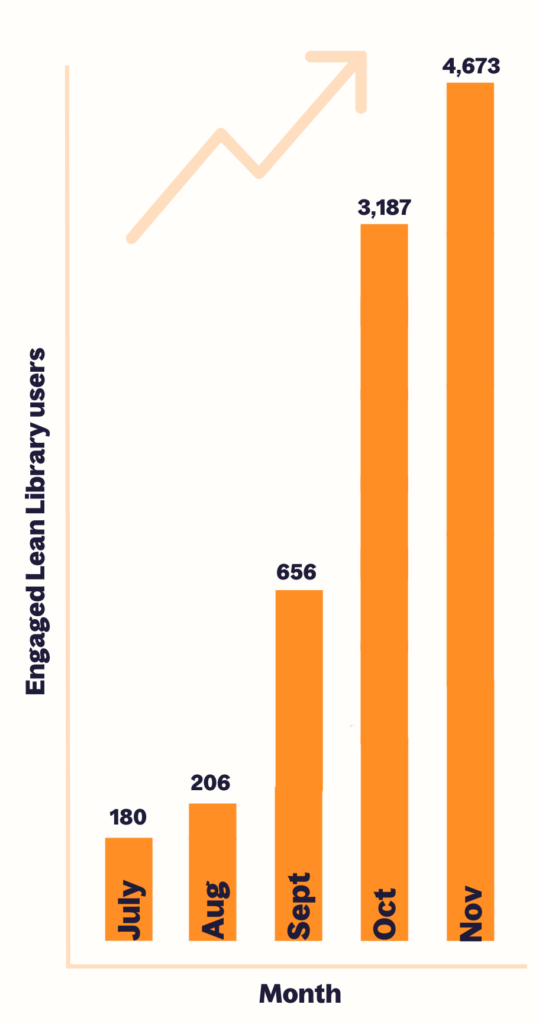 Bar chart showing University of Hertfordshire's engaged Lean Library users