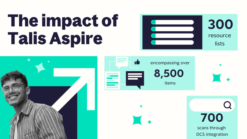 Text reads "The impact of Talis Aspire" with illustrations showing just under 300 resource lists comprising over 8,500 items and relinking 700 scans through DCS integration